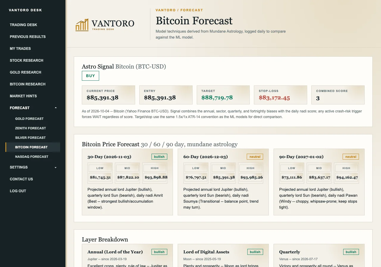 Bitcoin Forecast page on Vantoro Trading Desk showing a real Bitcoin signal with entry, target, and stop-loss