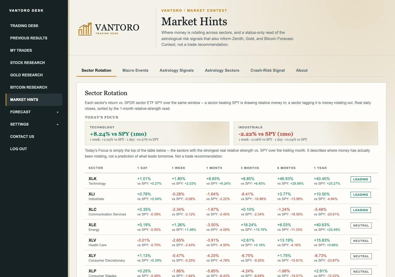 Market Hints page on Vantoro Trading Desk showing real sector rotation data versus the S&P 500